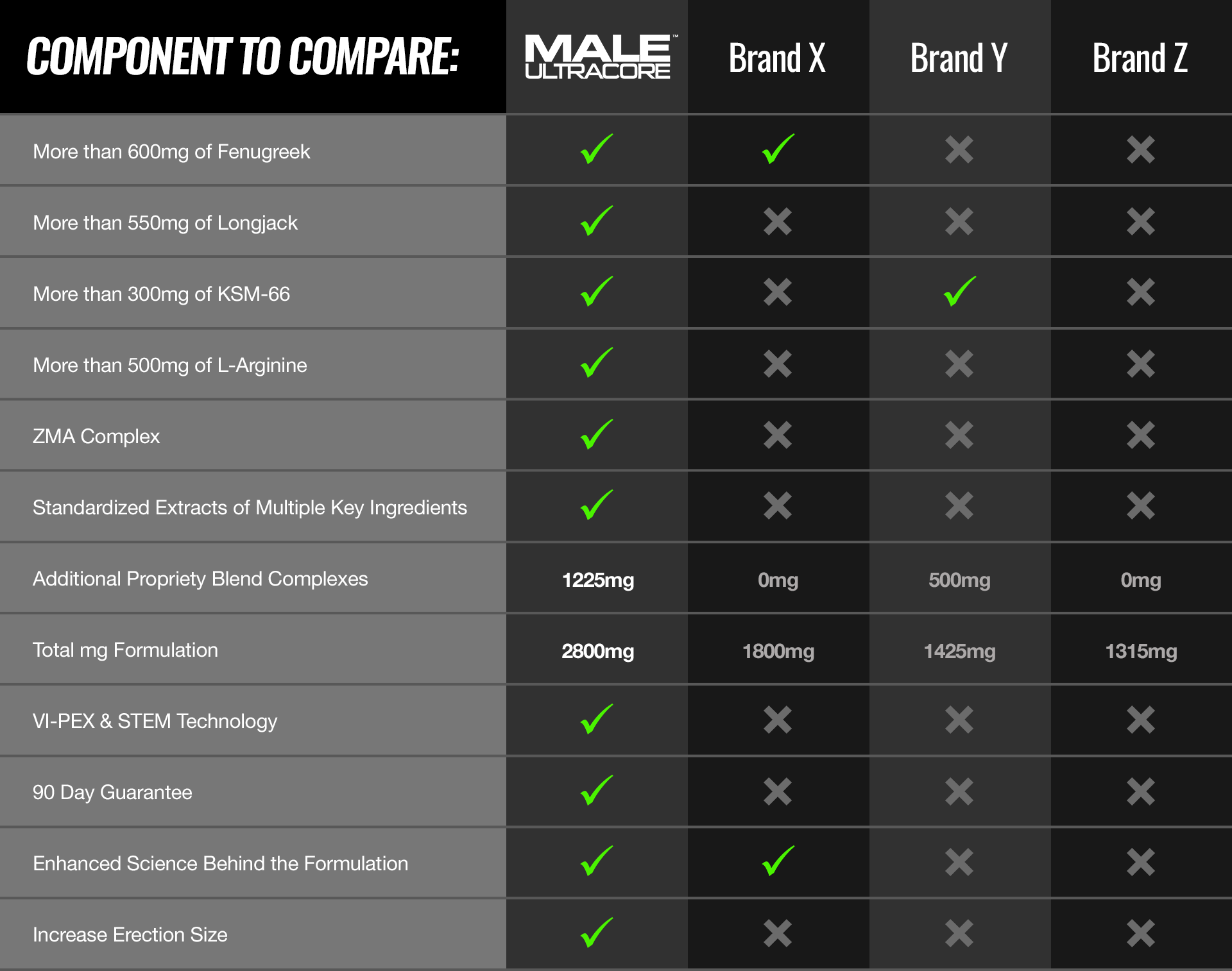 Compare Male UltraCore To Other Testosterone Supplements